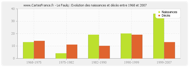 Le Faulq : Evolution des naissances et décès entre 1968 et 2007